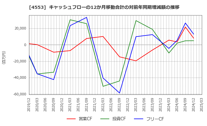 4553 東和薬品(株): キャッシュフローの12か月移動合計の対前年同期増減額の推移