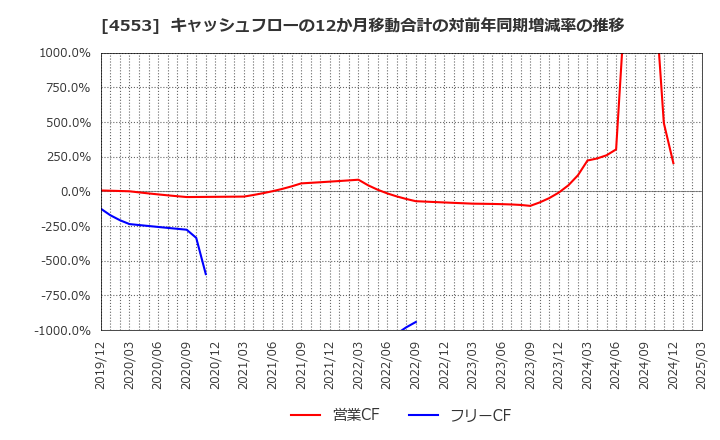 4553 東和薬品(株): キャッシュフローの12か月移動合計の対前年同期増減率の推移