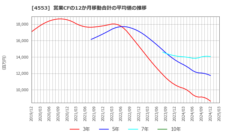 4553 東和薬品(株): 営業CFの12か月移動合計の平均値の推移