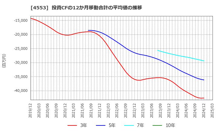 4553 東和薬品(株): 投資CFの12か月移動合計の平均値の推移