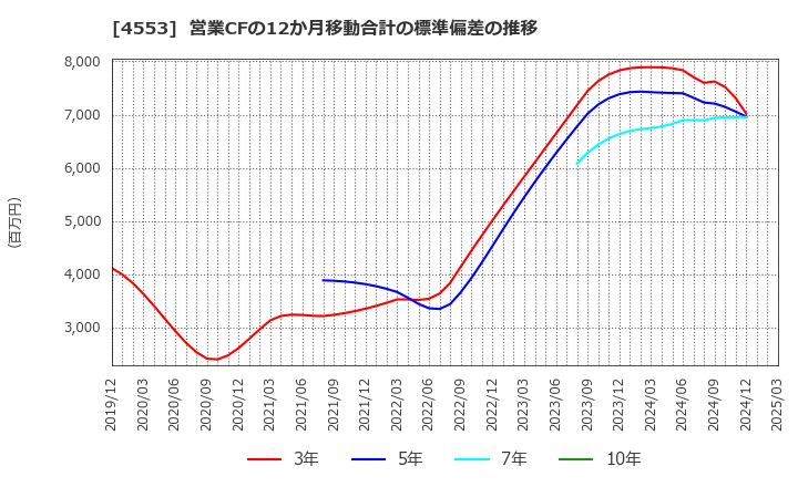 4553 東和薬品(株): 営業CFの12か月移動合計の標準偏差の推移