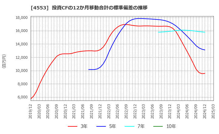 4553 東和薬品(株): 投資CFの12か月移動合計の標準偏差の推移