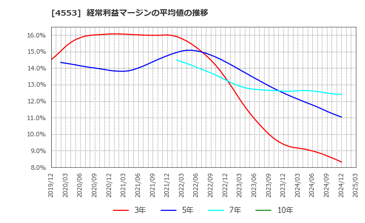 4553 東和薬品(株): 経常利益マージンの平均値の推移