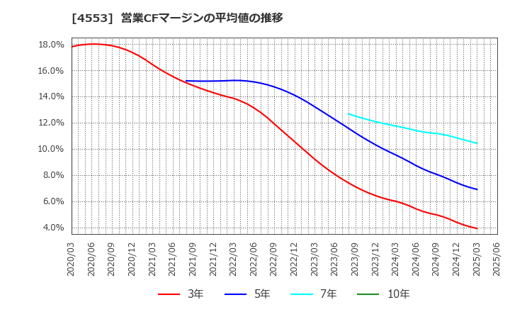 4553 東和薬品(株): 営業CFマージンの平均値の推移