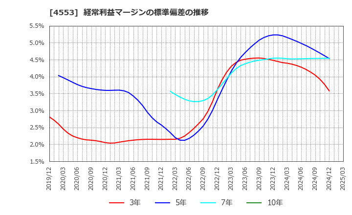 4553 東和薬品(株): 経常利益マージンの標準偏差の推移