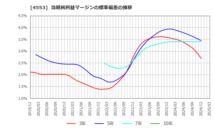 4553 東和薬品(株): 当期純利益マージンの標準偏差の推移
