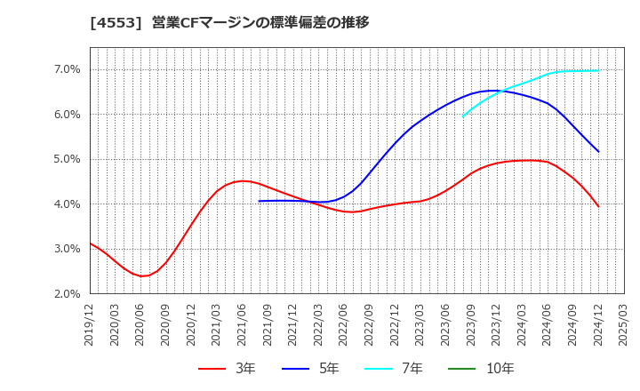 4553 東和薬品(株): 営業CFマージンの標準偏差の推移