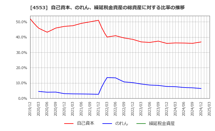 4553 東和薬品(株): 自己資本、のれん、繰延税金資産の総資産に対する比率の推移