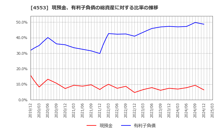 4553 東和薬品(株): 現預金、有利子負債の総資産に対する比率の推移