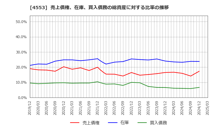4553 東和薬品(株): 売上債権、在庫、買入債務の総資産に対する比率の推移