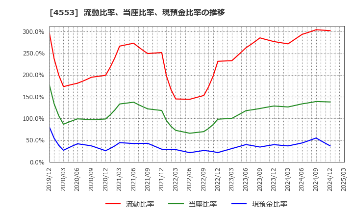4553 東和薬品(株): 流動比率、当座比率、現預金比率の推移