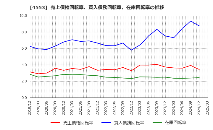 4553 東和薬品(株): 売上債権回転率、買入債務回転率、在庫回転率の推移
