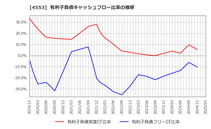 4553 東和薬品(株): 有利子負債キャッシュフロー比率の推移