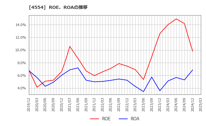 4554 富士製薬工業(株): ROE、ROAの推移