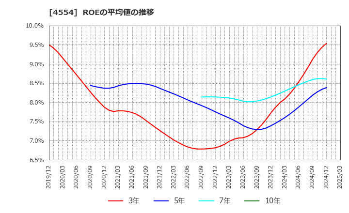 4554 富士製薬工業(株): ROEの平均値の推移