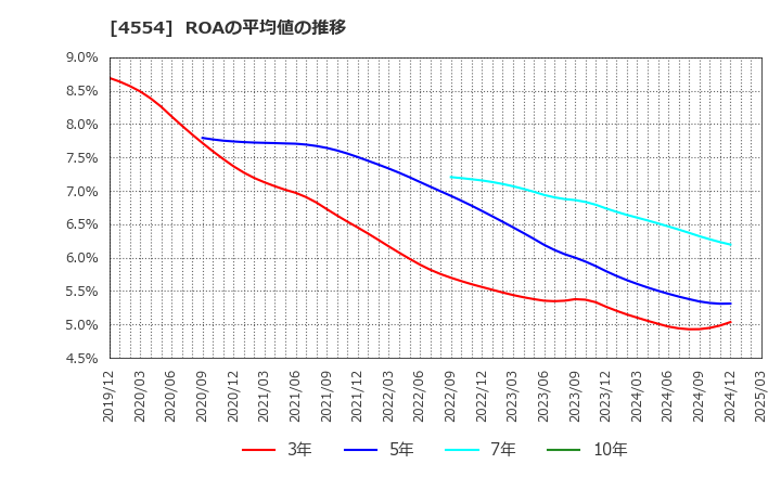 4554 富士製薬工業(株): ROAの平均値の推移
