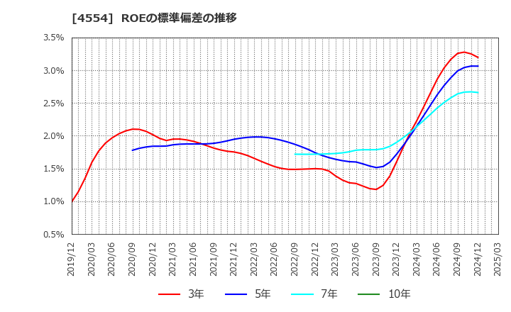 4554 富士製薬工業(株): ROEの標準偏差の推移