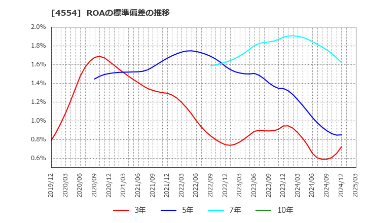 4554 富士製薬工業(株): ROAの標準偏差の推移
