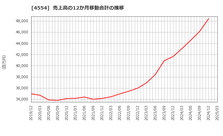 4554 富士製薬工業(株): 売上高の12か月移動合計の推移