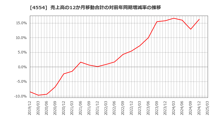 4554 富士製薬工業(株): 売上高の12か月移動合計の対前年同期増減率の推移