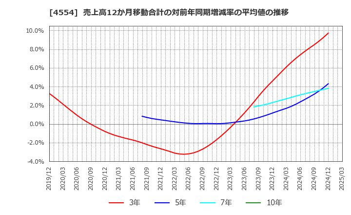 4554 富士製薬工業(株): 売上高12か月移動合計の対前年同期増減率の平均値の推移