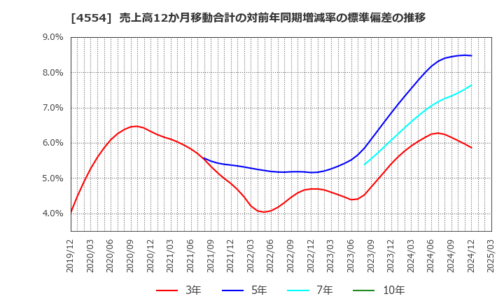 4554 富士製薬工業(株): 売上高12か月移動合計の対前年同期増減率の標準偏差の推移