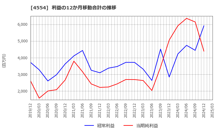 4554 富士製薬工業(株): 利益の12か月移動合計の推移