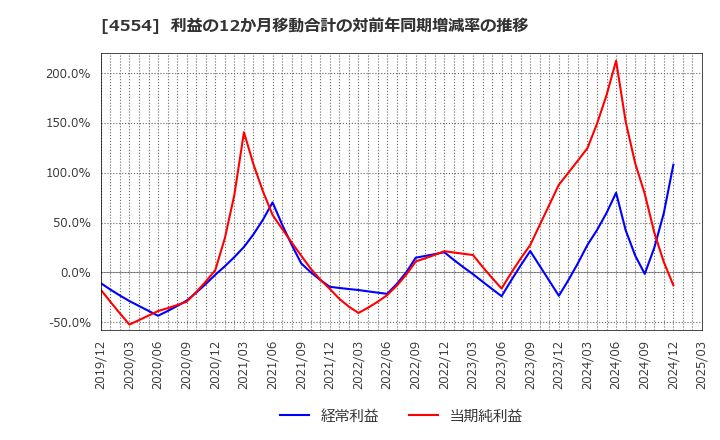 4554 富士製薬工業(株): 利益の12か月移動合計の対前年同期増減率の推移