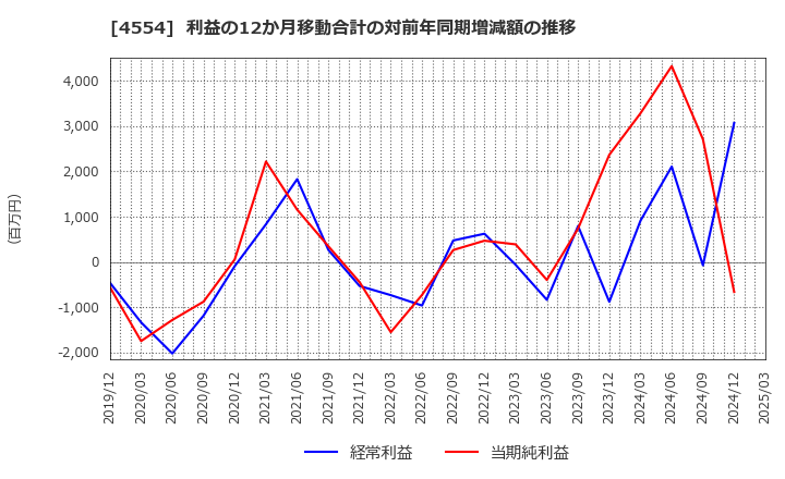 4554 富士製薬工業(株): 利益の12か月移動合計の対前年同期増減額の推移