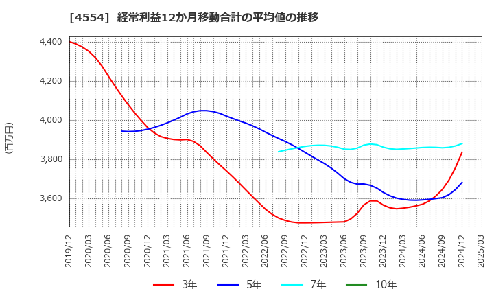 4554 富士製薬工業(株): 経常利益12か月移動合計の平均値の推移