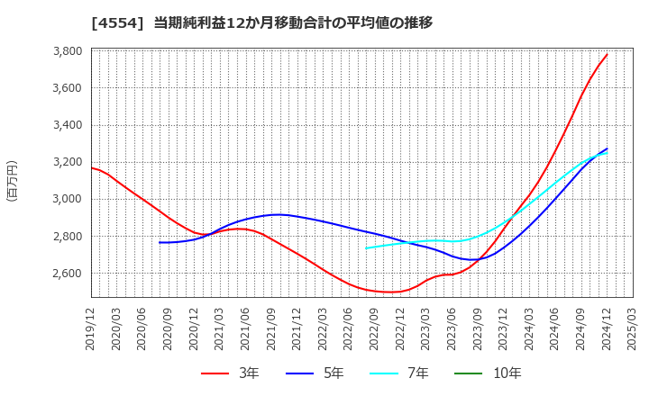 4554 富士製薬工業(株): 当期純利益12か月移動合計の平均値の推移