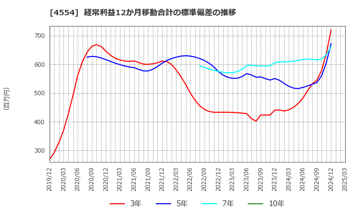 4554 富士製薬工業(株): 経常利益12か月移動合計の標準偏差の推移