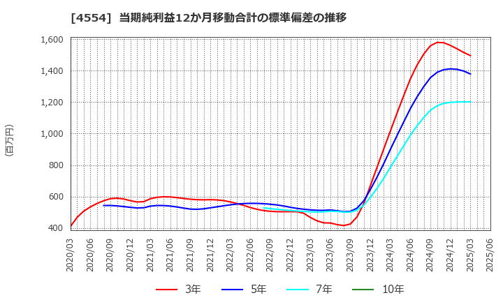 4554 富士製薬工業(株): 当期純利益12か月移動合計の標準偏差の推移