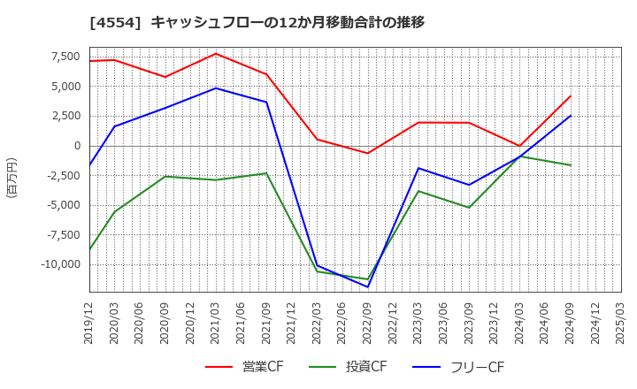 4554 富士製薬工業(株): キャッシュフローの12か月移動合計の推移