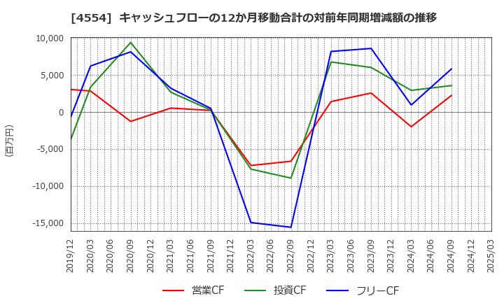 4554 富士製薬工業(株): キャッシュフローの12か月移動合計の対前年同期増減額の推移