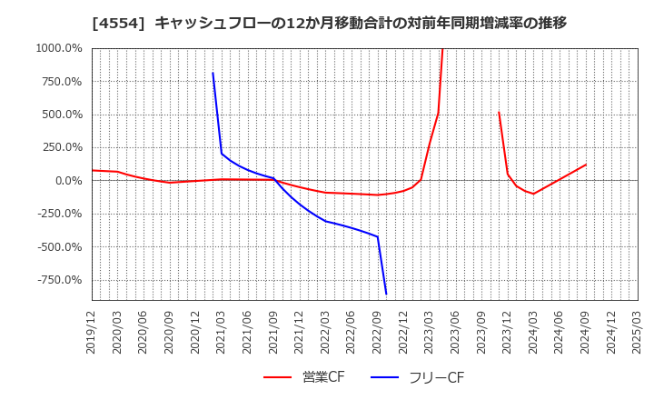 4554 富士製薬工業(株): キャッシュフローの12か月移動合計の対前年同期増減率の推移