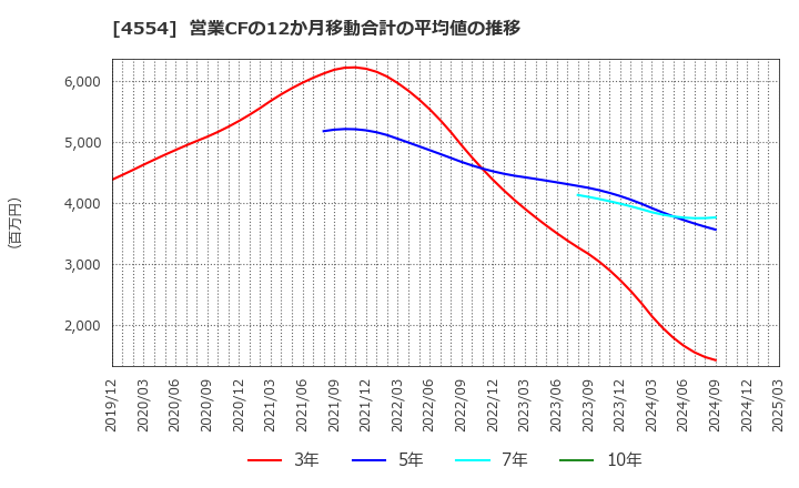 4554 富士製薬工業(株): 営業CFの12か月移動合計の平均値の推移