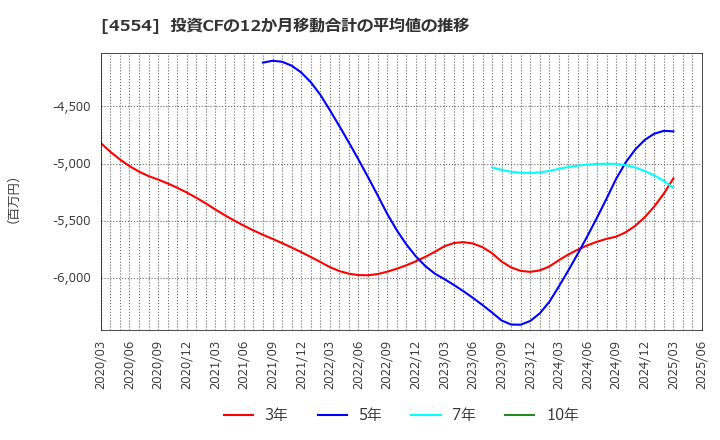 4554 富士製薬工業(株): 投資CFの12か月移動合計の平均値の推移