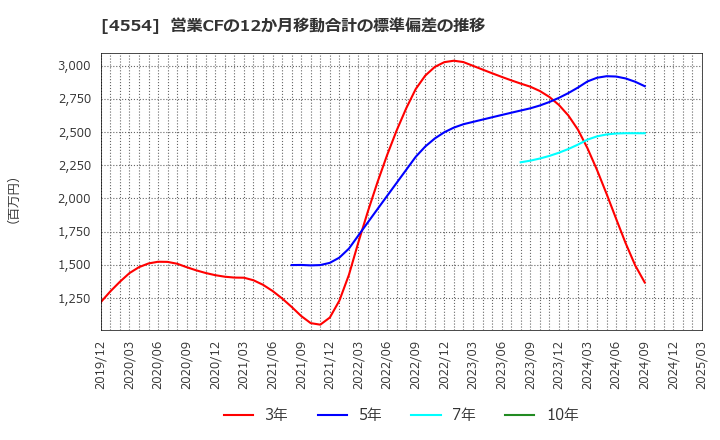 4554 富士製薬工業(株): 営業CFの12か月移動合計の標準偏差の推移