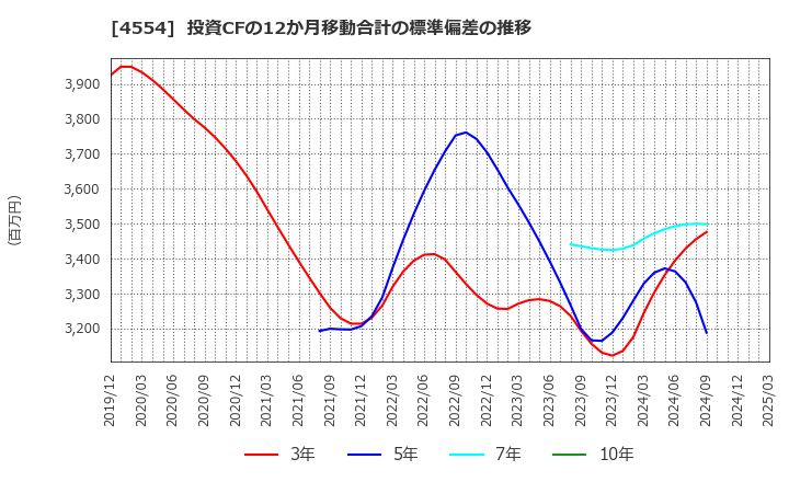 4554 富士製薬工業(株): 投資CFの12か月移動合計の標準偏差の推移