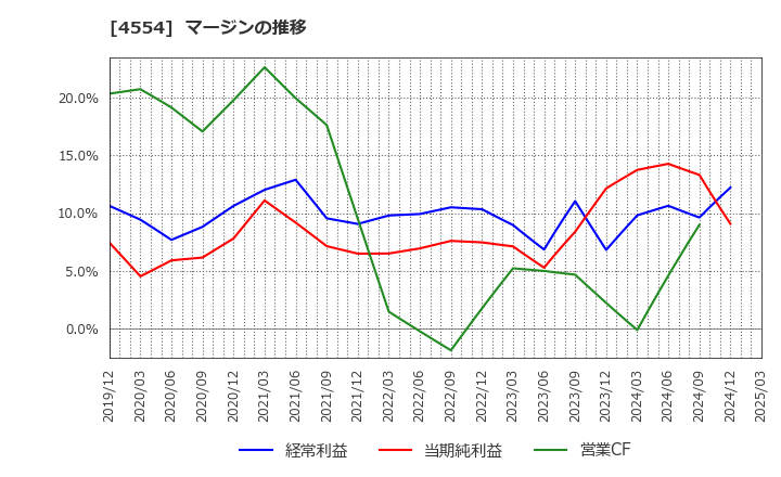 4554 富士製薬工業(株): マージンの推移