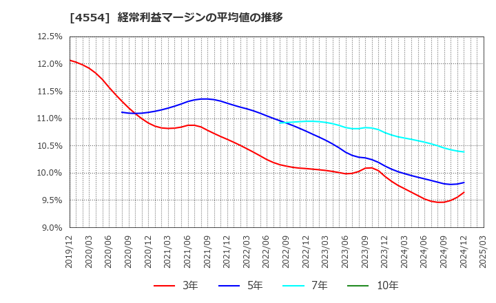4554 富士製薬工業(株): 経常利益マージンの平均値の推移