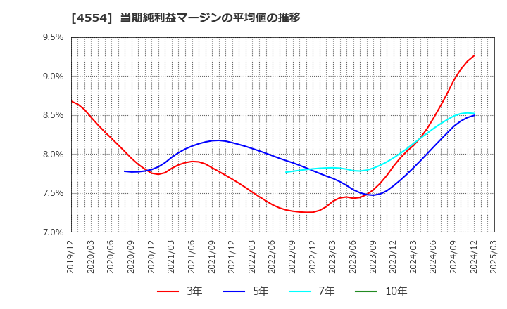 4554 富士製薬工業(株): 当期純利益マージンの平均値の推移