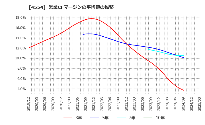4554 富士製薬工業(株): 営業CFマージンの平均値の推移