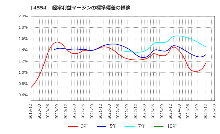 4554 富士製薬工業(株): 経常利益マージンの標準偏差の推移