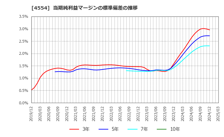 4554 富士製薬工業(株): 当期純利益マージンの標準偏差の推移