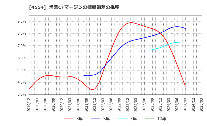 4554 富士製薬工業(株): 営業CFマージンの標準偏差の推移
