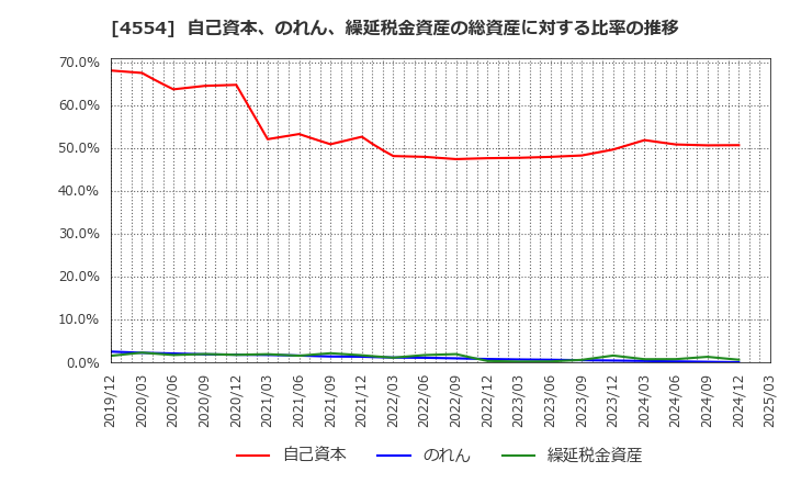4554 富士製薬工業(株): 自己資本、のれん、繰延税金資産の総資産に対する比率の推移