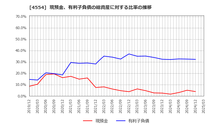 4554 富士製薬工業(株): 現預金、有利子負債の総資産に対する比率の推移