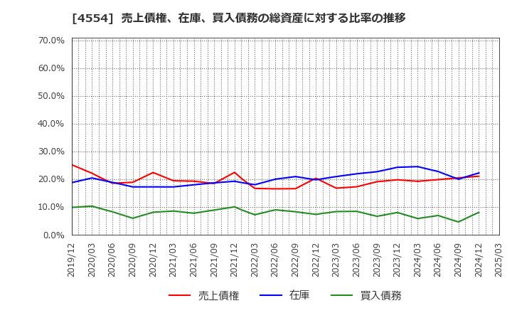 4554 富士製薬工業(株): 売上債権、在庫、買入債務の総資産に対する比率の推移